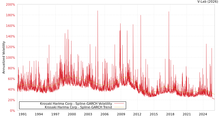 graph of Krosaki Harima Corp SGARCH