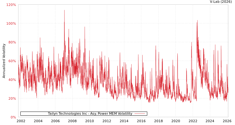 graph of Tailyn Technologies Inc APMEM
