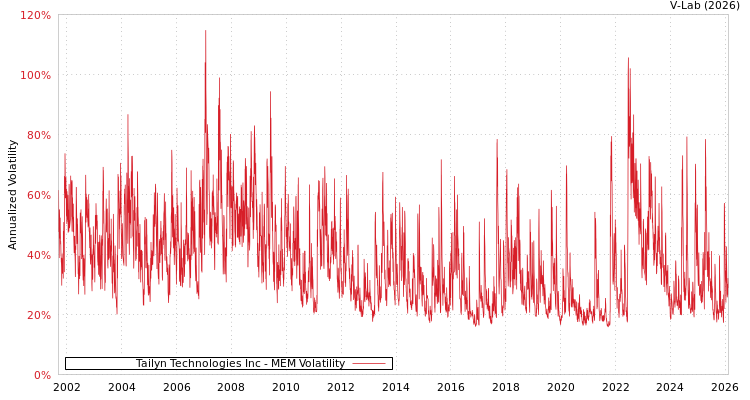graph of Tailyn Technologies Inc MEM