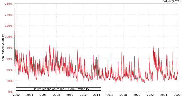 graph of Tailyn Technologies Inc EGARCH
