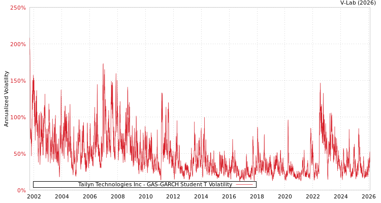 graph of Tailyn Technologies Inc GAS-GARCH-T
