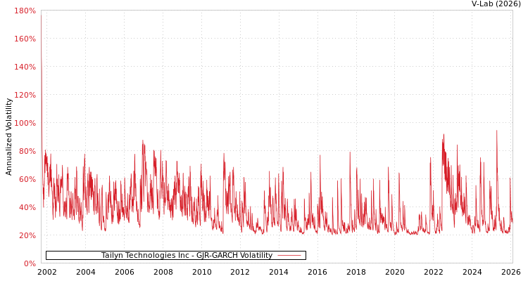 graph of Tailyn Technologies Inc GJR-GARCH