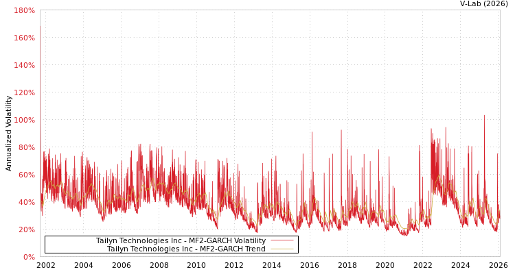 graph of Tailyn Technologies Inc MF2-GARCH