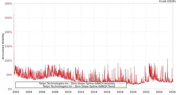 graph of Tailyn Technologies Inc S0GARCH