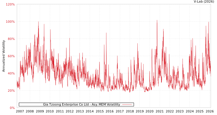 graph of Gia Tzoong Enterprise Co Ltd AMEM