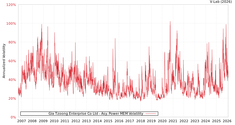 graph of Gia Tzoong Enterprise Co Ltd APMEM