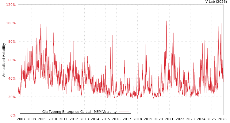 graph of Gia Tzoong Enterprise Co Ltd MEM