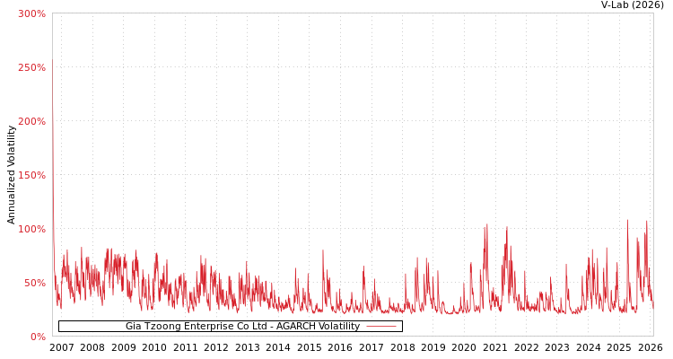 graph of Gia Tzoong Enterprise Co Ltd AGARCH