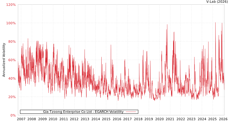 graph of Gia Tzoong Enterprise Co Ltd EGARCH