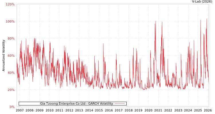 graph of Gia Tzoong Enterprise Co Ltd GARCH