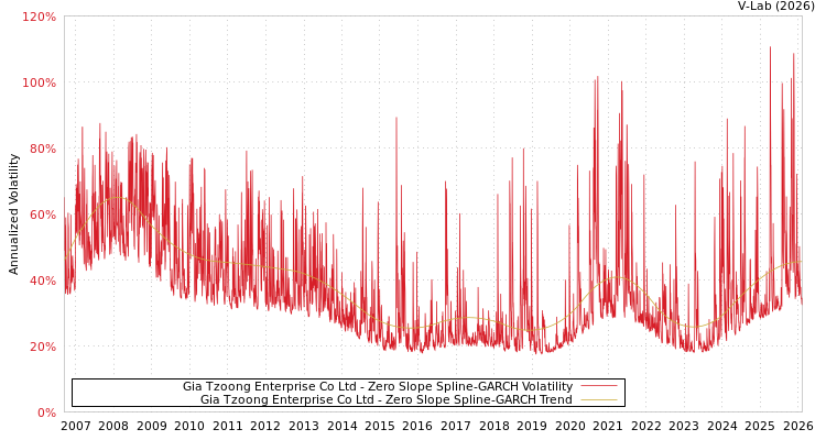 graph of Gia Tzoong Enterprise Co Ltd S0GARCH