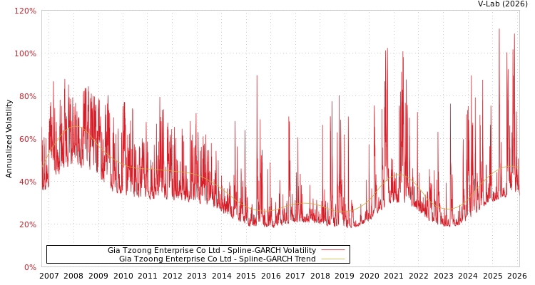 graph of Gia Tzoong Enterprise Co Ltd SGARCH
