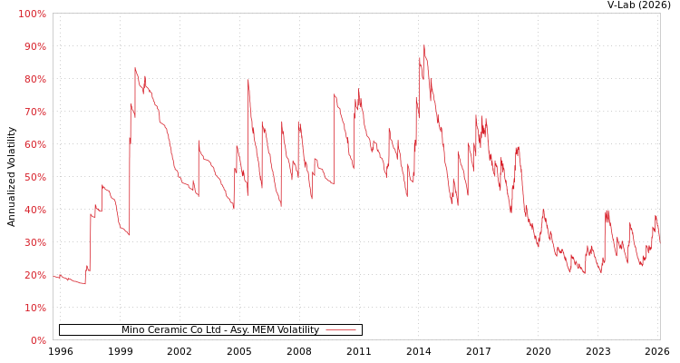 graph of Mino Ceramic Co Ltd AMEM