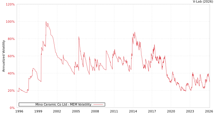 graph of Mino Ceramic Co Ltd MEM