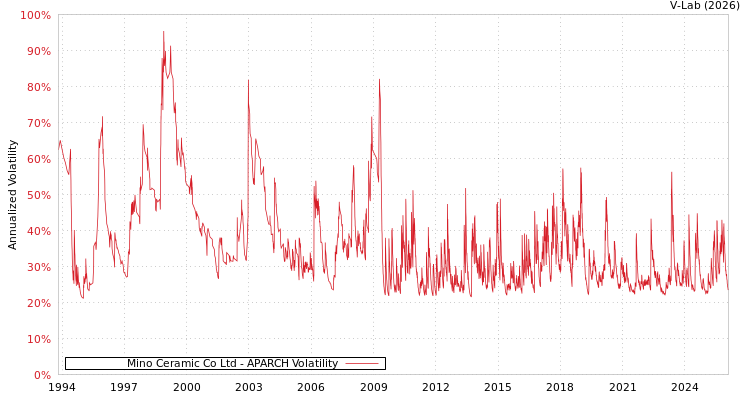 graph of Mino Ceramic Co Ltd APARCH