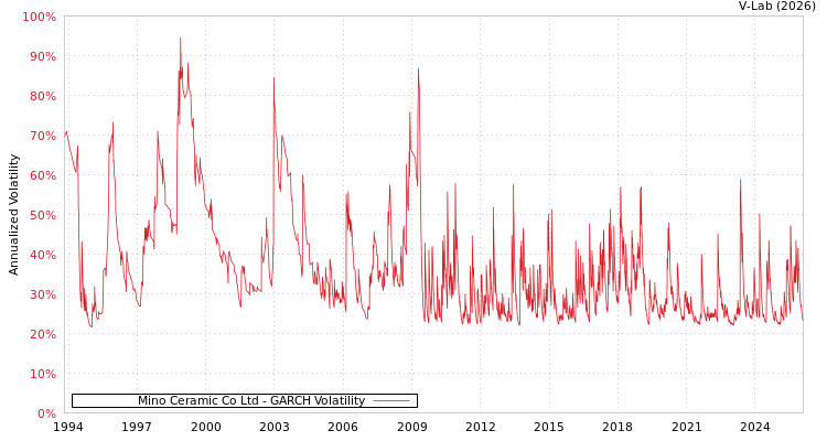 graph of Mino Ceramic Co Ltd GARCH