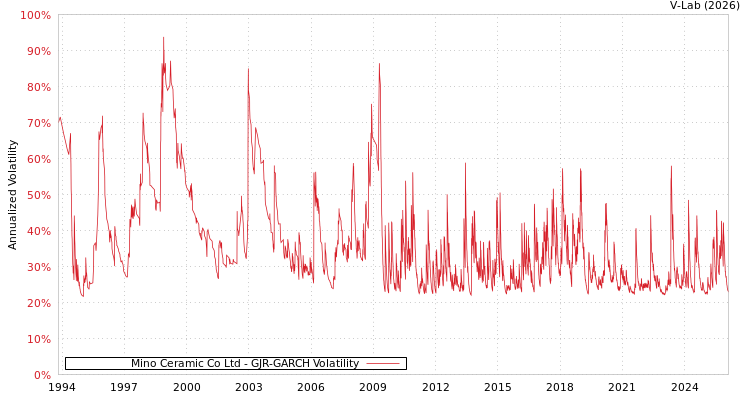 graph of Mino Ceramic Co Ltd GJR-GARCH