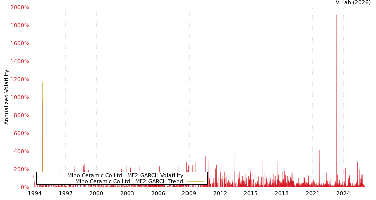 graph of Mino Ceramic Co Ltd MF2-GARCH