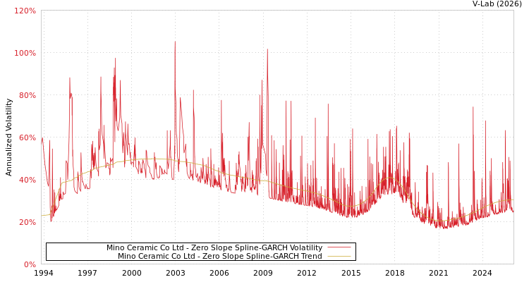 graph of Mino Ceramic Co Ltd S0GARCH