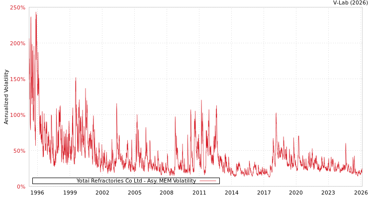 graph of Yotai Refractories Co Ltd AMEM