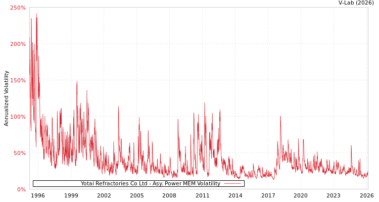 graph of Yotai Refractories Co Ltd APMEM