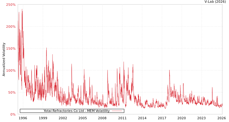 graph of Yotai Refractories Co Ltd MEM