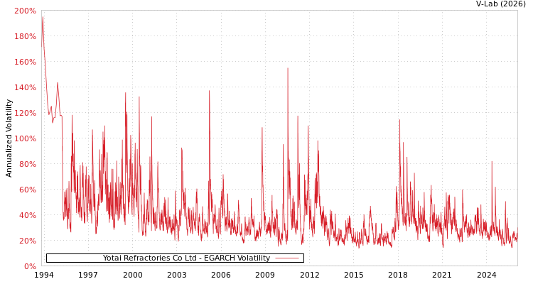 graph of Yotai Refractories Co Ltd EGARCH
