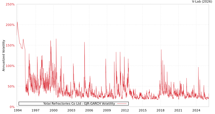 graph of Yotai Refractories Co Ltd GJR-GARCH