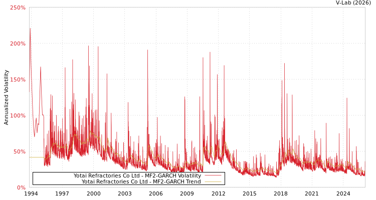 graph of Yotai Refractories Co Ltd MF2-GARCH