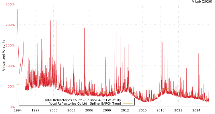 graph of Yotai Refractories Co Ltd SGARCH