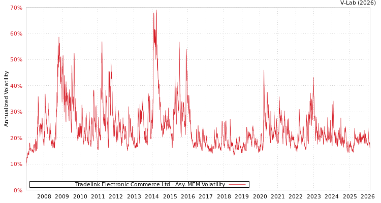 graph of Tradelink Electronic Commerce Ltd AMEM