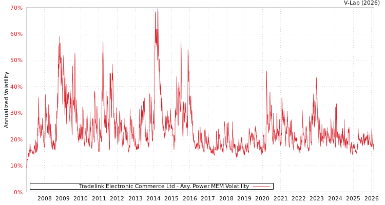 graph of Tradelink Electronic Commerce Ltd APMEM