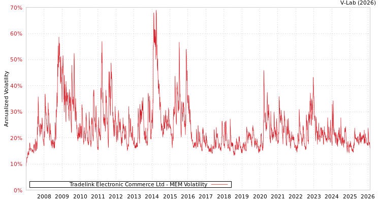 graph of Tradelink Electronic Commerce Ltd MEM