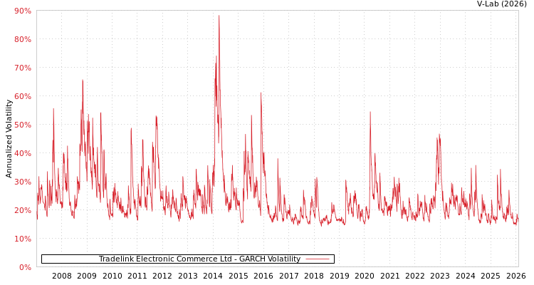 graph of Tradelink Electronic Commerce Ltd GARCH