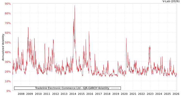 graph of Tradelink Electronic Commerce Ltd GJR-GARCH