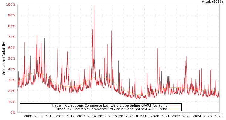 graph of Tradelink Electronic Commerce Ltd S0GARCH