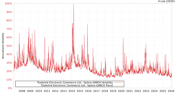 graph of Tradelink Electronic Commerce Ltd SGARCH