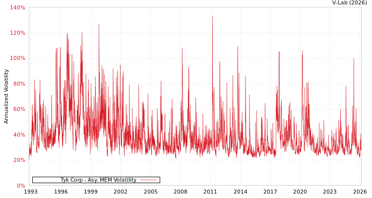 graph of Tyk Corp AMEM