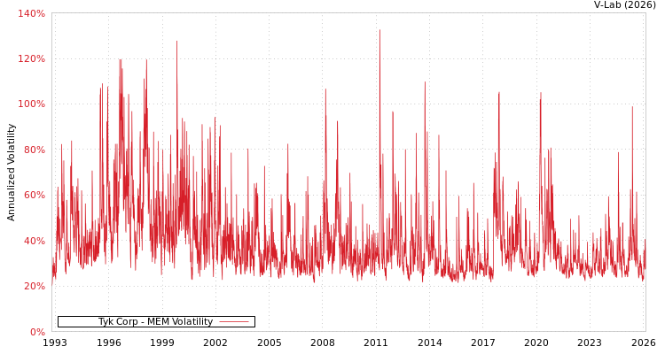 graph of Tyk Corp MEM