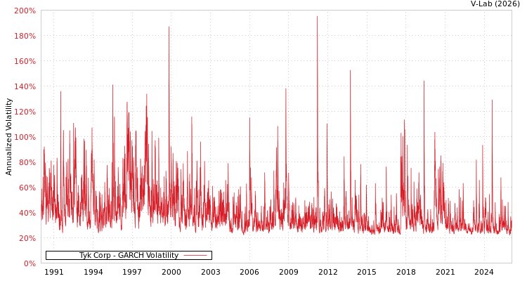 graph of Tyk Corp GARCH