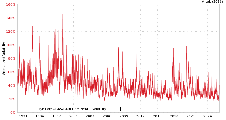 graph of Tyk Corp GAS-GARCH-T