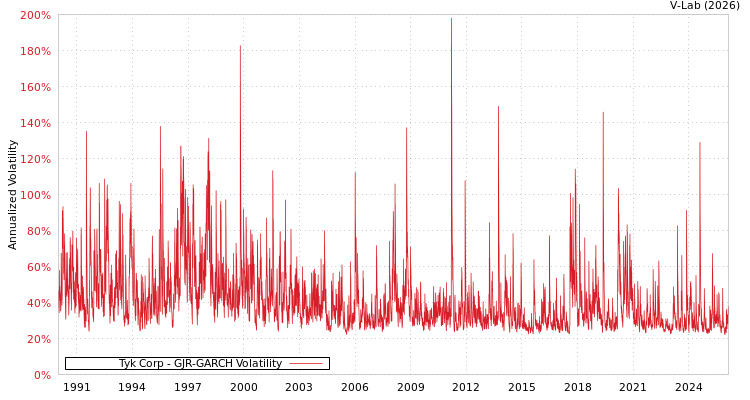 graph of Tyk Corp GJR-GARCH