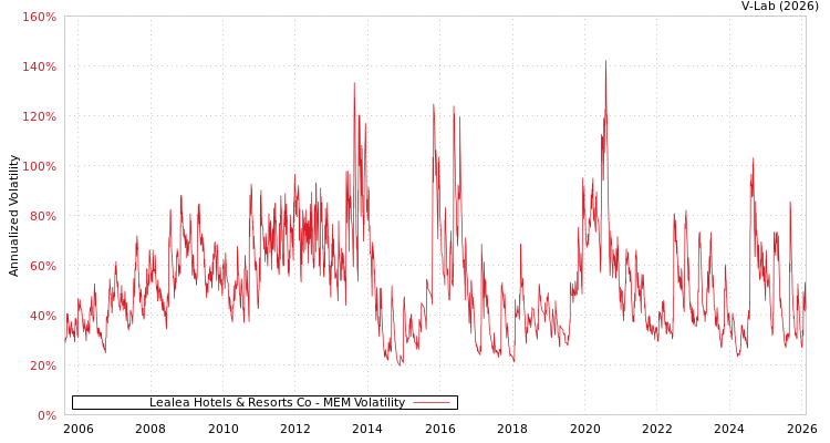 graph of Lealea Hotels & Resorts Co MEM