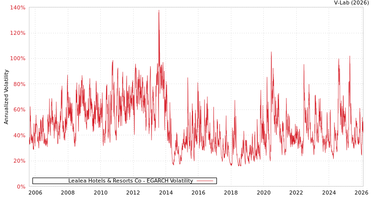 graph of Lealea Hotels & Resorts Co EGARCH