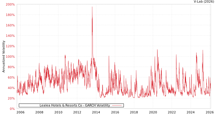 graph of Lealea Hotels & Resorts Co GARCH