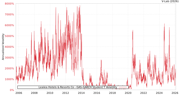 graph of Lealea Hotels & Resorts Co GAS-GARCH-T