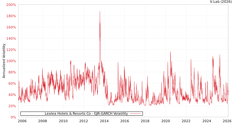 graph of Lealea Hotels & Resorts Co GJR-GARCH