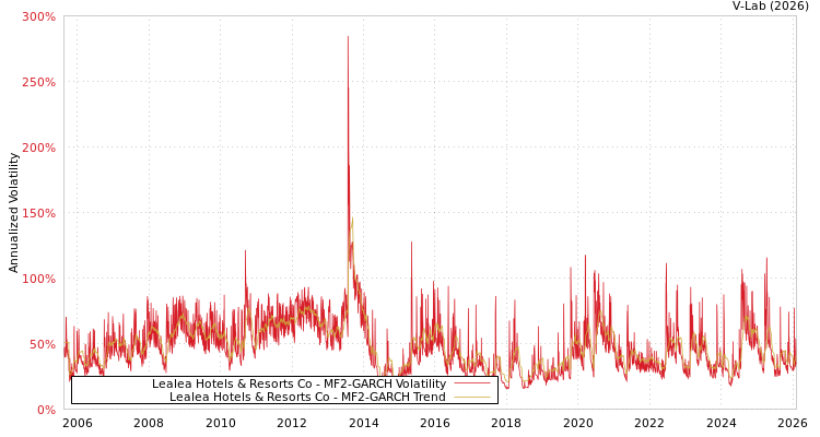 graph of Lealea Hotels & Resorts Co MF2-GARCH