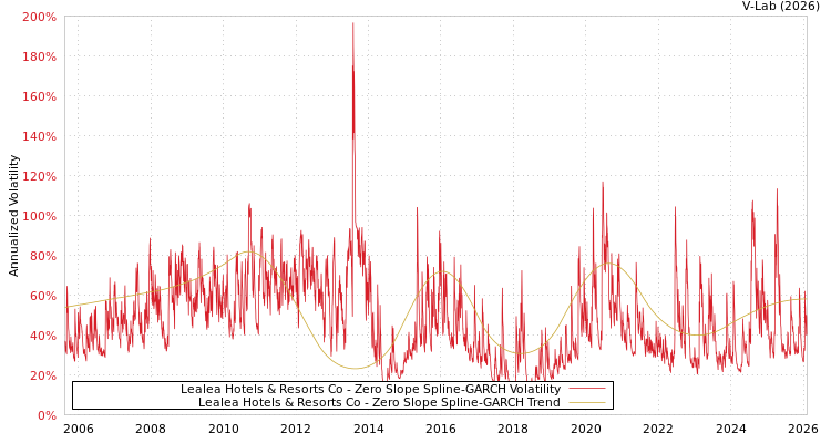 graph of Lealea Hotels & Resorts Co S0GARCH