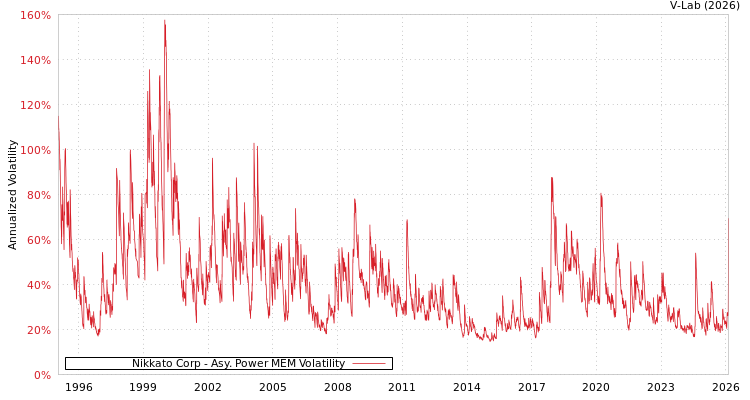 graph of Nikkato Corp APMEM